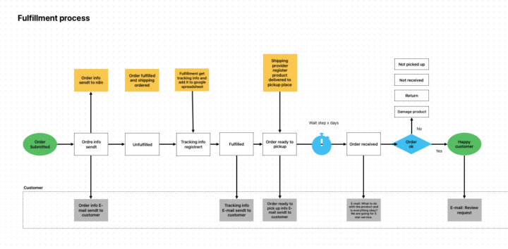 GHL Ordres Fulfilment and Shipping