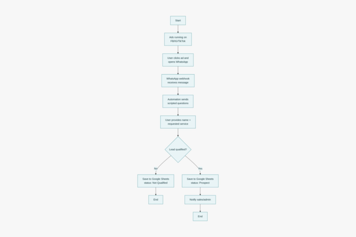 WhatsApp Lead Qualification Workflow Documentation