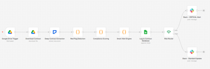 n8n Contract Analyzer That Prevented $284K Unbudgeted Auto-Renewal Commitments 🔥