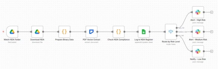 How n8n Caught 67 Missing NDA Clauses Legal Review Missed 🔥
