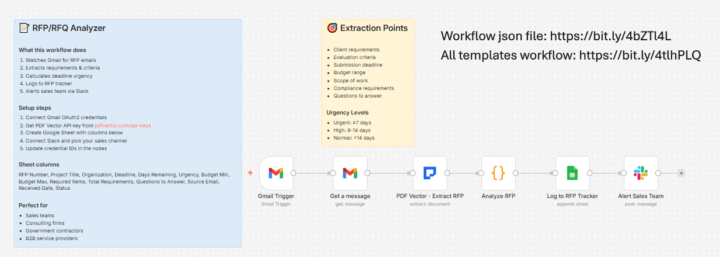 RFP Analyzer Extracted 47 Requirements in 60 Seconds (6 Nodes) 🔥