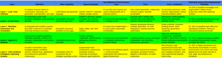 Searching on GPTs about the REAL difference between these 5 AI layers?