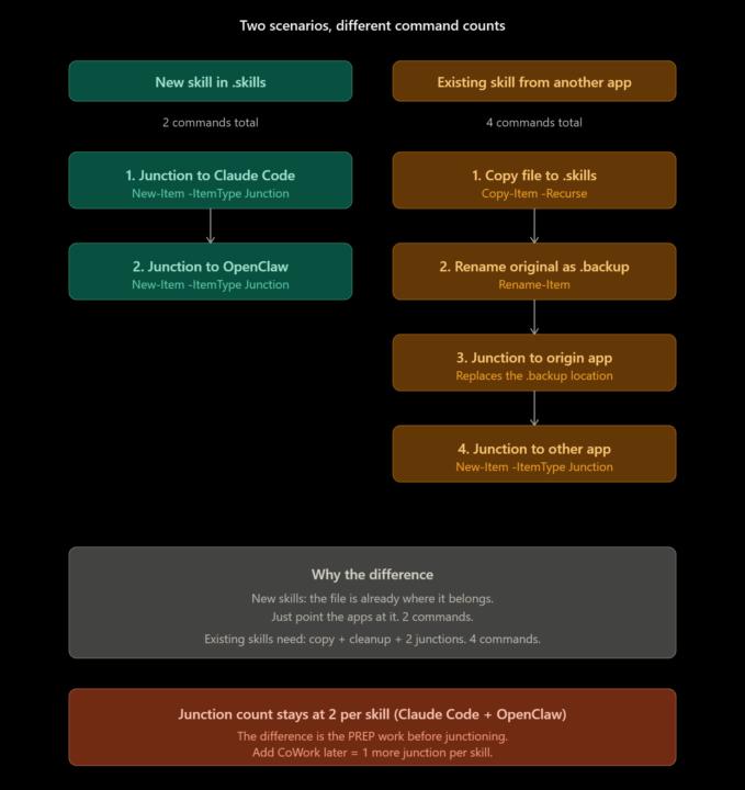 Common Skills Directory - Use Your Skills Everywhere. 