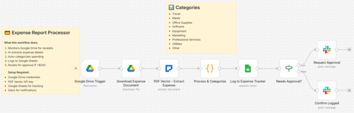 AI Categorized 2,400 Expenses Last Quarter - Zero Manual Sorting (8 Nodes) 🔥