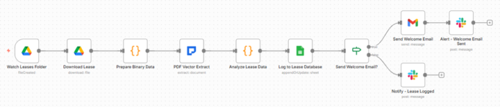 n8n Lease Processor That Eliminated 720 Hours Annual Data Entry 🔥