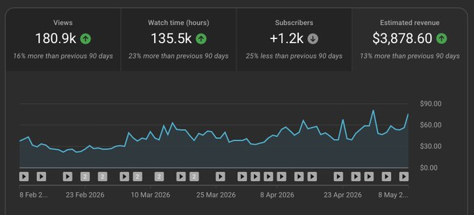 YouTube Channel Growth Report: 180K+ Views & Strong Revenue Growth