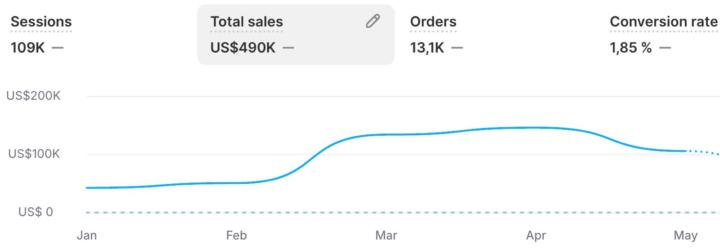 Everyone said AI content looks fake. We generated $490k+, proving them wrong. Here's what changed our mind: 