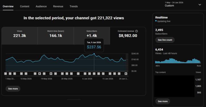 🚀 221K Views. Nearly $9,000 Revenue. Proof That Consistency Pays. 💰