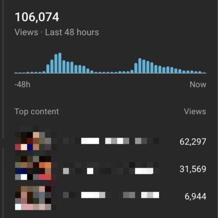 106,074 views in just 48 hours.