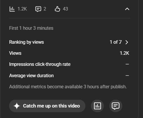 1.2K views in just 1 hour… and already ranking #1 out of 7 🚀