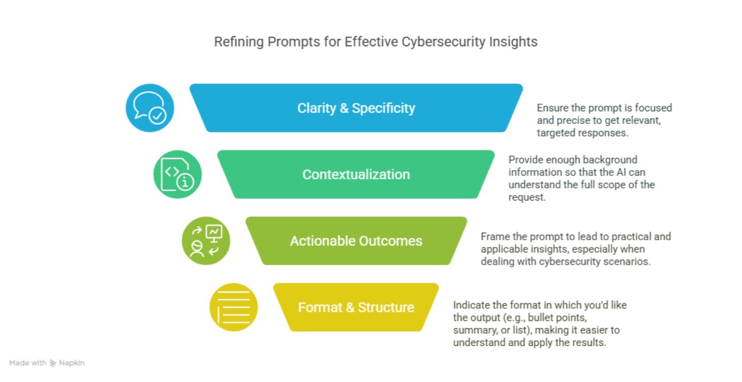 1. The Magic Prompting Formula