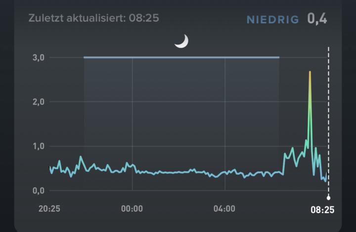 🤣 - Auswertung Whoop