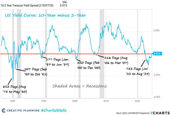 We are due for a snap back in Sales volume