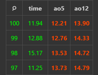 I just broke 2 PBs in the same session