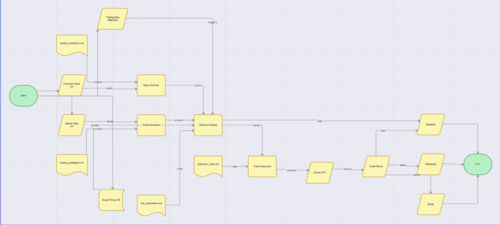 Day 18 Here is my Agent Interaction Diagram