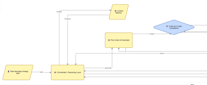 Flow Chart