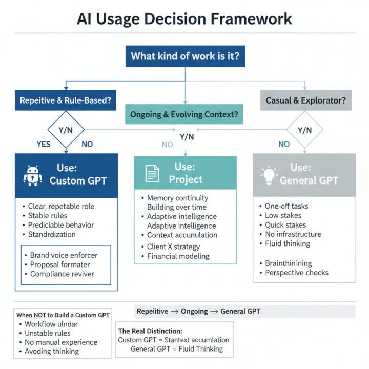 Custom GPT VS Project with AI