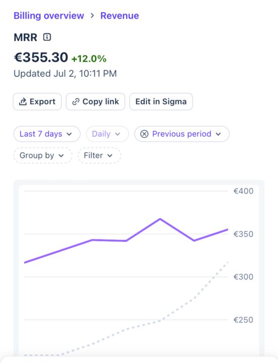 I made €355.30 