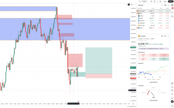 XAUUSD buys 15.06.26