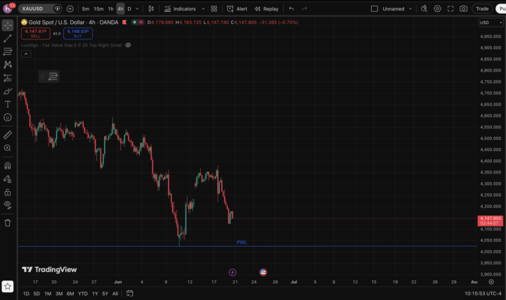 XAUUSD Trend continuation??