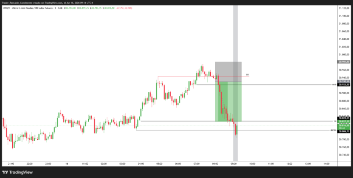 Today I had a premarket setup with several timeframes aligned for a short sell, based on HTF to LTF, for a futures exam.