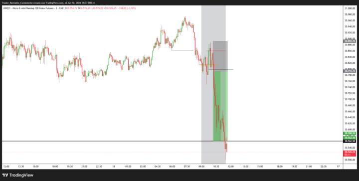 Trend continuation trade, enter this trade into another futures exam account