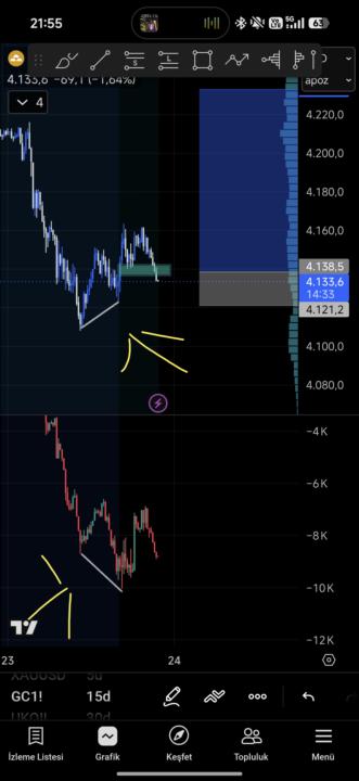 Xau Futures Long trade. Please tell my mistake. 