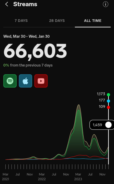 From 0 to 3,800 Subs & 66k music streams in 5 years my exact strategy