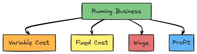 Have you ever calculated your cost of running the business?