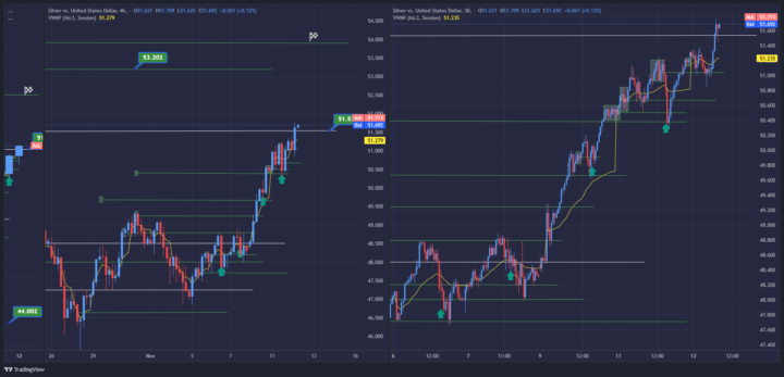 Silver long positions - 5% and still going