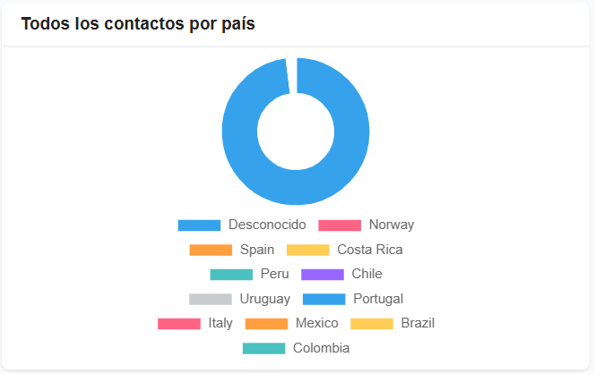 Numeros de telefono como desconocido