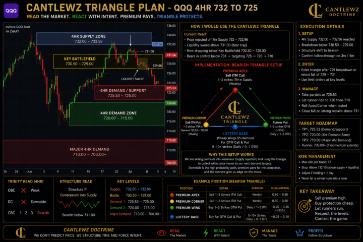 Cantlewz Triangle execution ex. QQQ