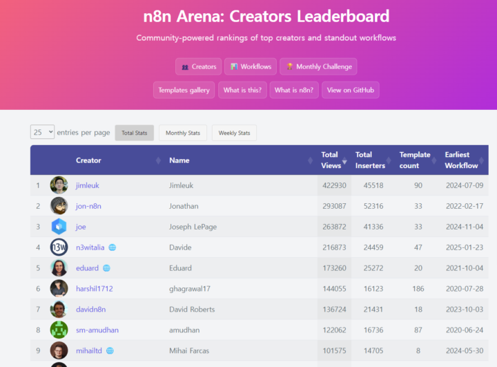 n8n 크리에이터 순위 보는 사이트