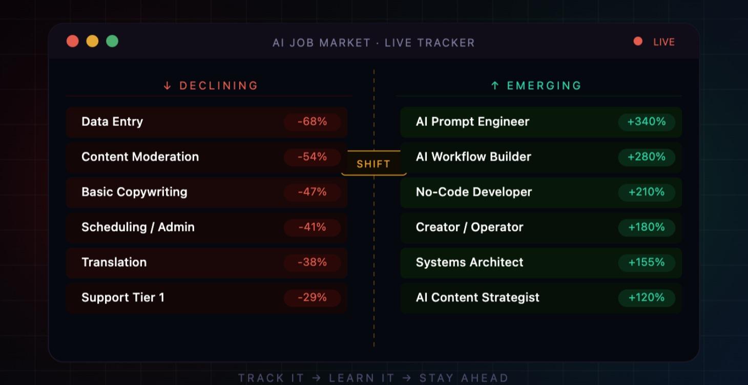 📊 The AI Job Shift