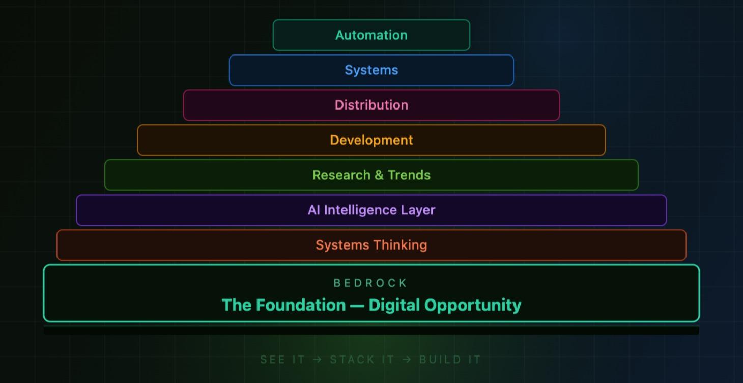 🧱 The Foundation