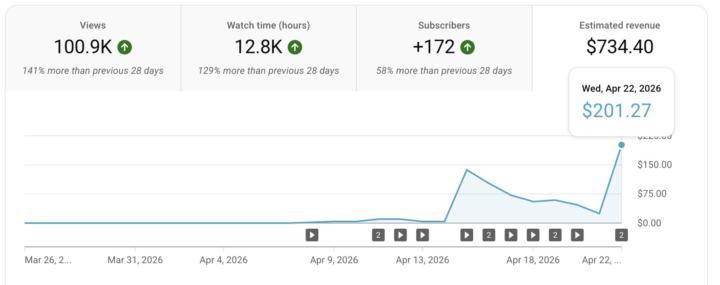 100K Views… $700+ And Scaling Fast 📈💰
