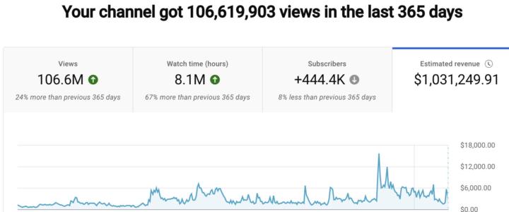 106M Views = $1M+ Revenue… Here’s The Truth 💰