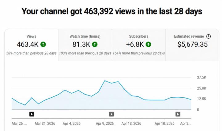 How I Made $5,000 With a Faceless YouTube Channel (Step-by-Step)”