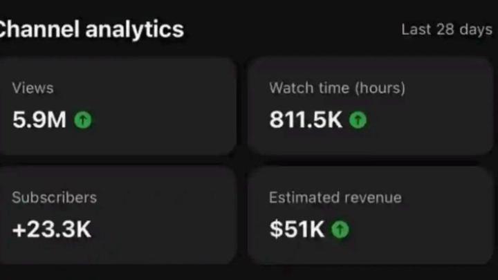 5.9M views. 811K+ watch hours. $51K revenue in 28 days.