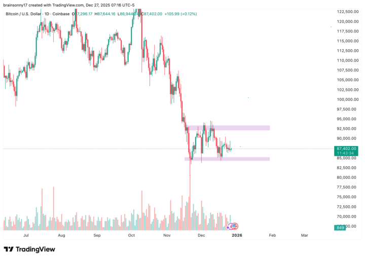 Sideways chop on bitcoin