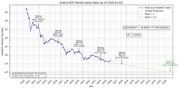 Gold ist seit 5.000 Jahren „Wertspeicher“.