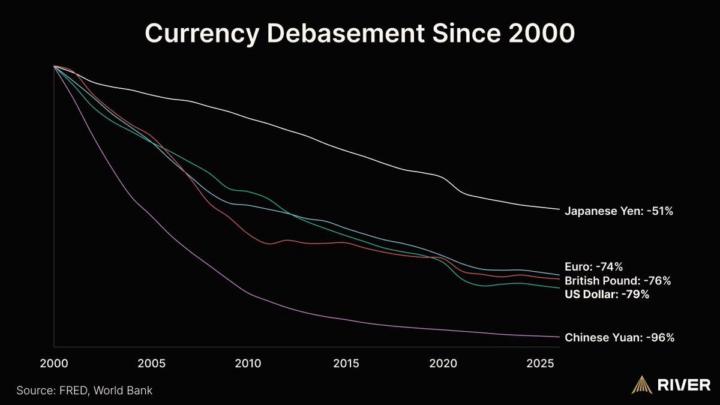 Seit 2000: Wie stark Fiat-Währungen an Kaufkraft verloren haben und was du daraus ableiten kannst (für Investments, Pricing, Gehalt, Cash-Management).