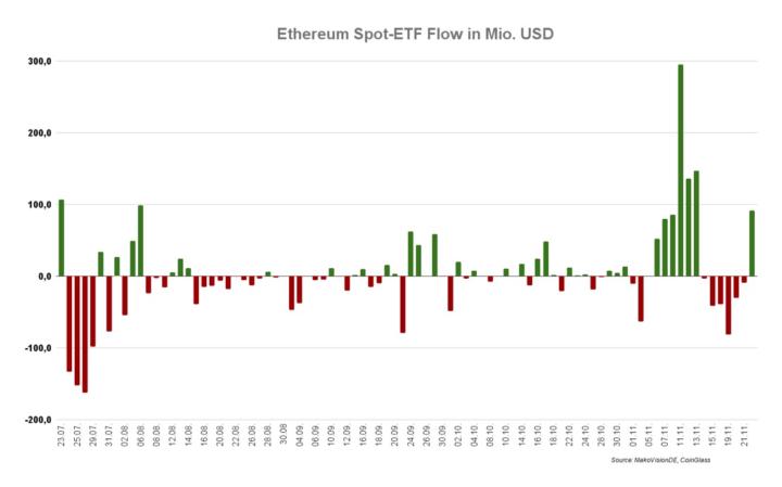 #Bitcoin & #Ethereum Spot-ETF Flows – 22. November 2024