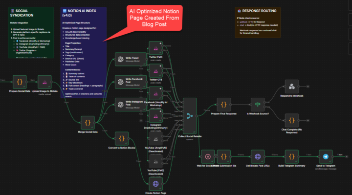 Final Social Autoposter And Blog Creator Almost Done
