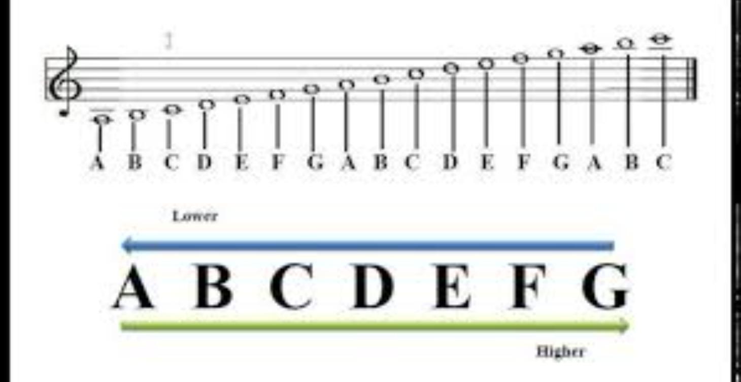 Standard Notation