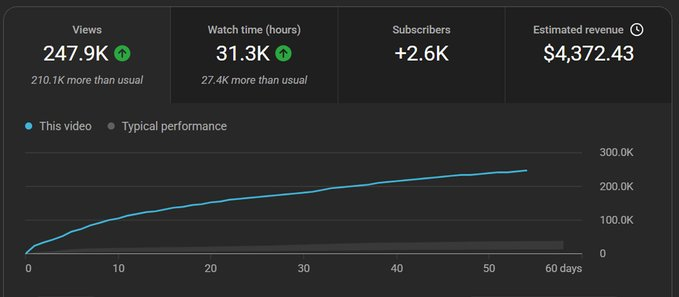 247K+ Views & High-Converting YouTube Growth