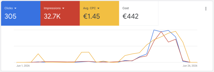 Shopping campaign burning cash at €1.45/click : kill the product or keep going?