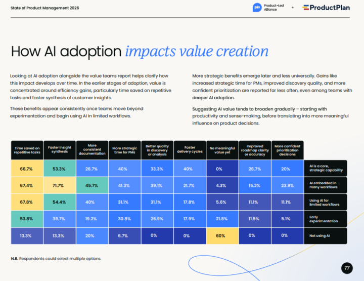 State of Product 2026 - from Product Plan