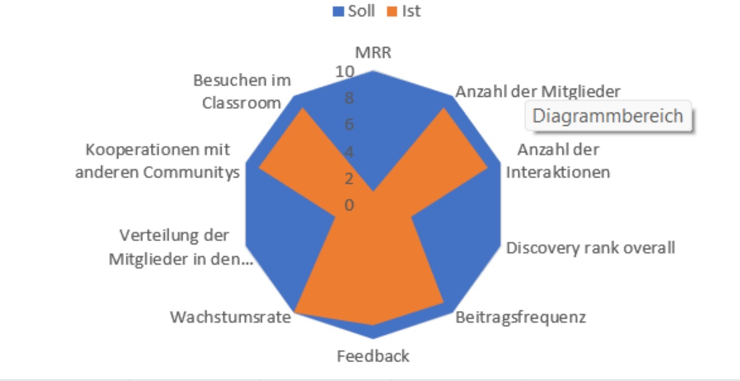Dein eigenes Community Business Rad