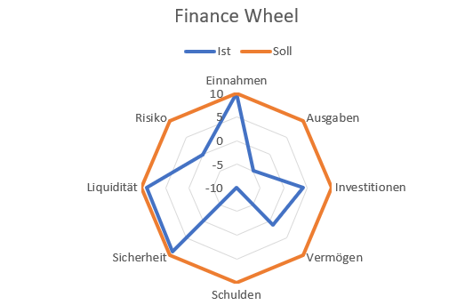 💙 Läuft finanziell alles rund? 💙 KW6 Finance Master